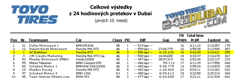 Vysledky Dubai FIA GT