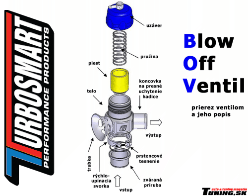 turbo ventil prierez a jeho popis turbosmart blow off bov