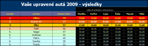 V�sledky - Va�e upraven� aut� 2009