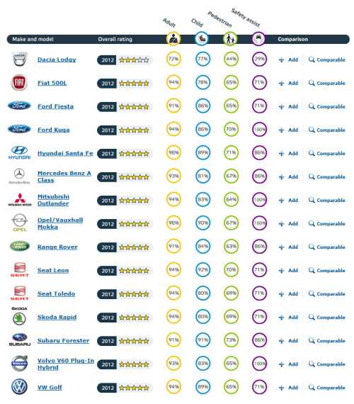 V�sledky NCAP: sm�la pro Lodgy