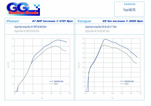 Focus RS od GGR